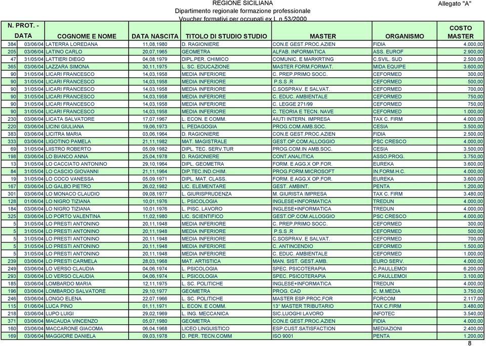 600,00 90 31/05/04 LICARI FRANCESCO 14,03,1958 MEDIA INFERIORE C. PREP.PRIMO SOCC. CEFORMED 300,00 90 31/05/04 LICARI FRANCESCO 14,03,1958 MEDIA INFERIORE P.S.S.R CEFORMED 500,00 90 31/05/04 LICARI FRANCESCO 14,03,1958 MEDIA INFERIORE C.