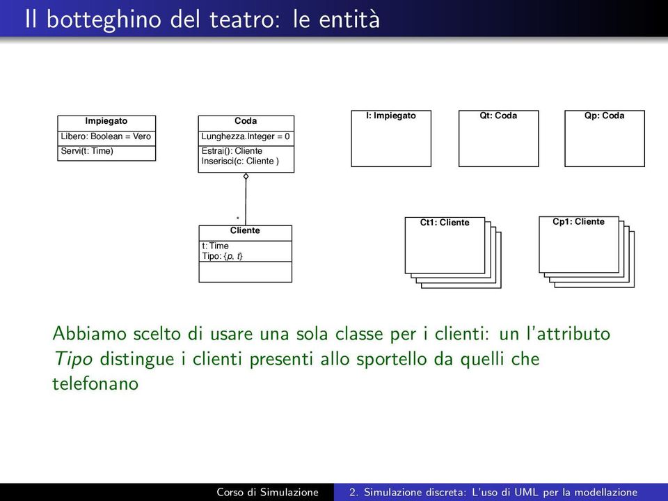 Integer = 0 Estrai(): Cliente Inserisci(c: Cliente ) I: Impiegato Qt: Coda Qp: Coda * Cliente