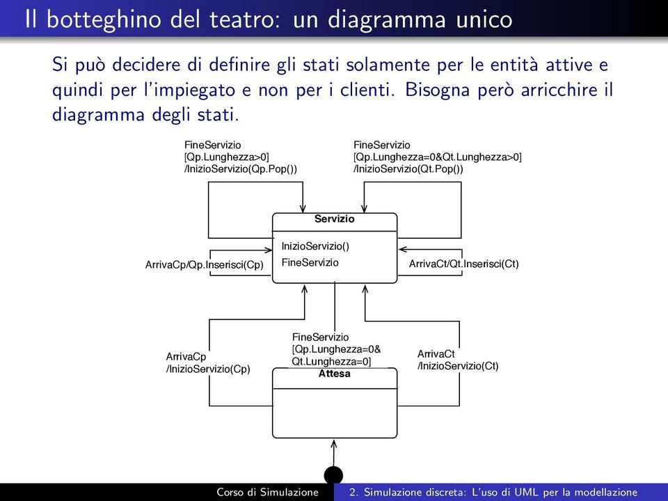 Lunghezza>0] /InizioServizio(Qp.Pop()) [Qp.Lunghezza=0&Qt.Lunghezza>0] /InizioServizio(Qt.Pop()) Servizio ArrivaCp/Qp.