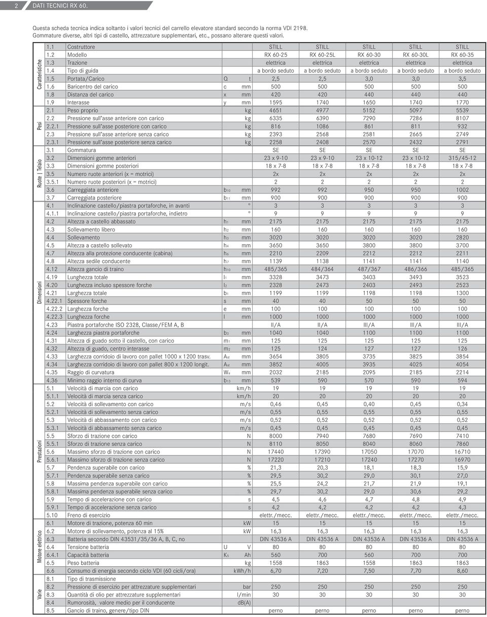 1 Costruttore STILL STILL STILL STILL STILL 1.2 Modello RX 60-25 RX 60-25L RX 60-30 RX 60-30L RX 60-35 1.3 Trazione elettrica elettrica elettrica elettrica elettrica 1.