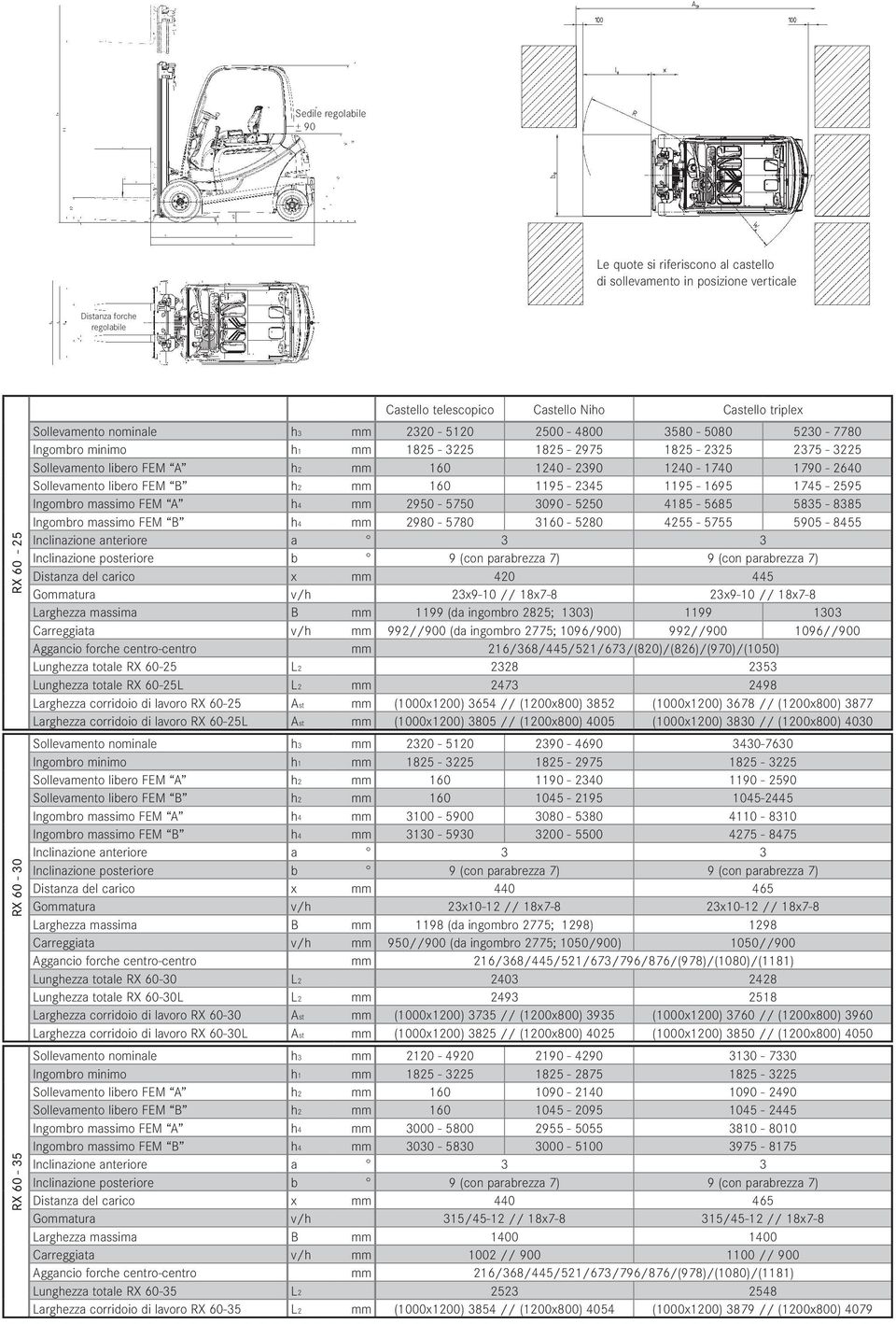 FEM B h2 mm 160 1195-2345 1195-1695 1745-2595 Ingombro massimo FEM A h4 mm 2950-5750 3090-5250 4185-5685 5835-8385 Ingombro massimo FEM B h4 mm 2980-5780 3160-5280 4255-5755 5905-8455 Inclinazione