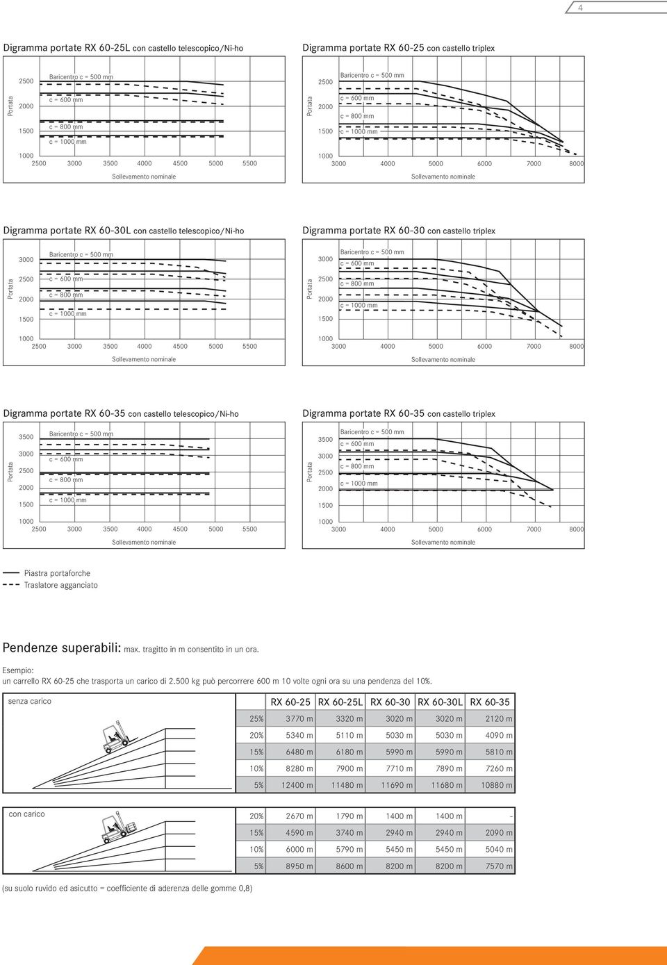 Digramma portate RX 60-35 con castello triplex 3500 c = mm 3500 c = mm 3500 4000 4500 5000 5500 4000 5000 6000 7000 8000 Piastra portaforche Traslatore agganciato Pendenze superabili: max.