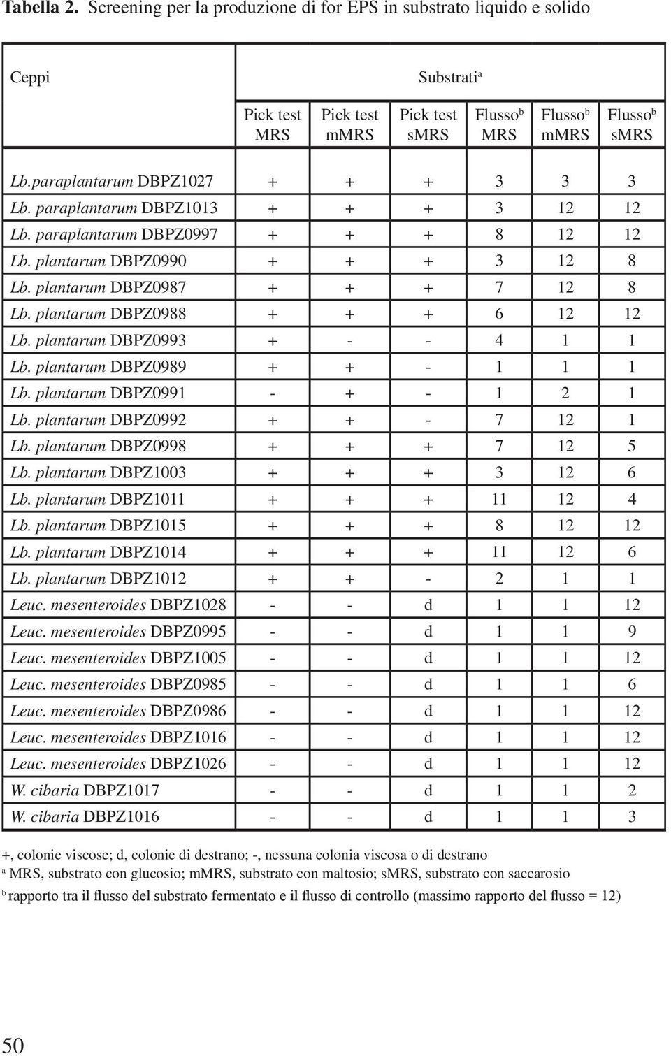 plantarum DBPZ0988 + + + 6 12 12 Lb. plantarum DBPZ0993 + - - 4 1 1 Lb. plantarum DBPZ0989 + + - 1 1 1 Lb. plantarum DBPZ0991 - + - 1 2 1 Lb. plantarum DBPZ0992 + + - 7 12 1 Lb.