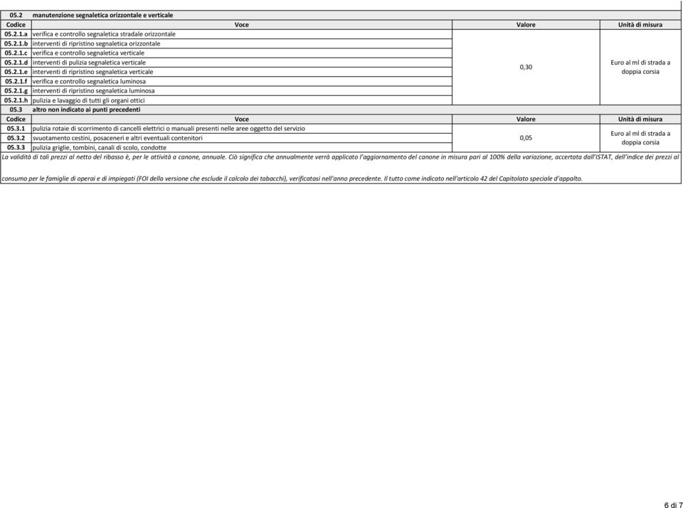 2.1.g interventi di ripristino segnaletica luminosa 05.2.1.h 05.3 pulizia e lavaggio di tutti gli organi ottici altro non indicato ai punti precedenti Codice Voce Valore 05.3.1 pulizia rotaie di scorrimento di cancelli elettrici o manuali presenti nelle aree oggetto del servizio Euro al ml di strada a 05.
