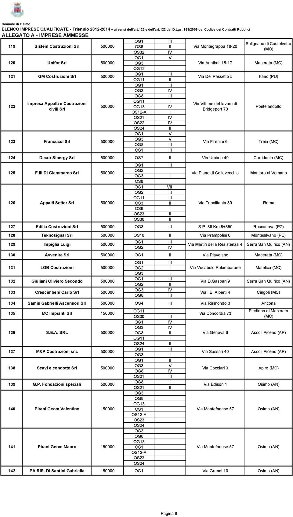 Annibali 15-17 ia Del Passetto 5 Macerata Fano (PU) 122 1 mpresa Appalti e Costruzioni ia ittime del lavoro di 3 civili Srl Bridgeport 70 2-A Pontelandolfo 123 Francucci Srl ia Firenze 6 Treia 124