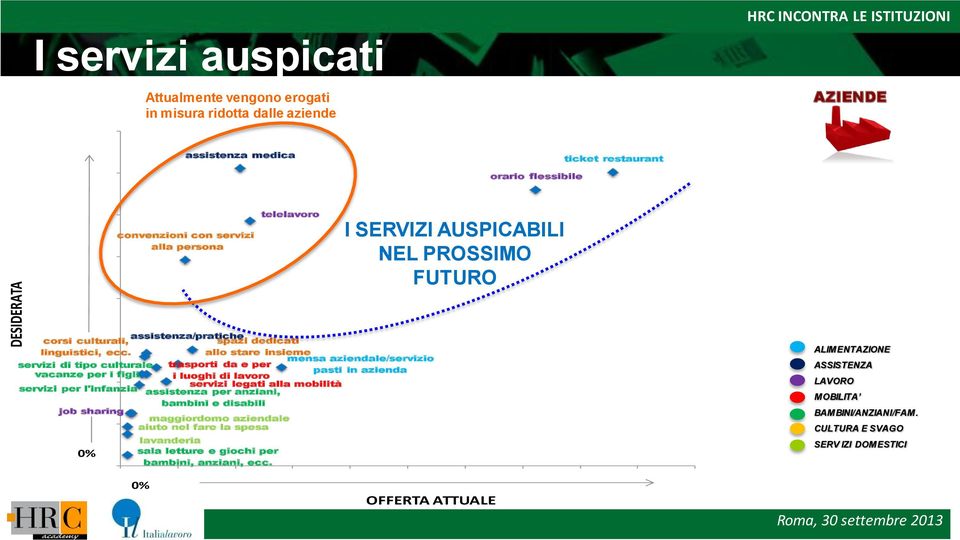 servizi di tipo culturale vacanze per i figli servizi per l'infanzia job sharing 0% assistenza/pratiche spazi dedicati allo stare insieme mensa aziendale/servizio trasporti da e per pasti