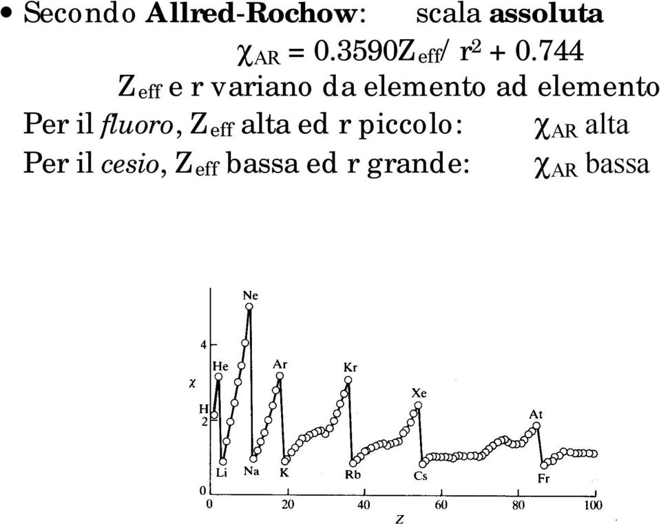 744 Zeff e r variano da elemento ad elemento Per il