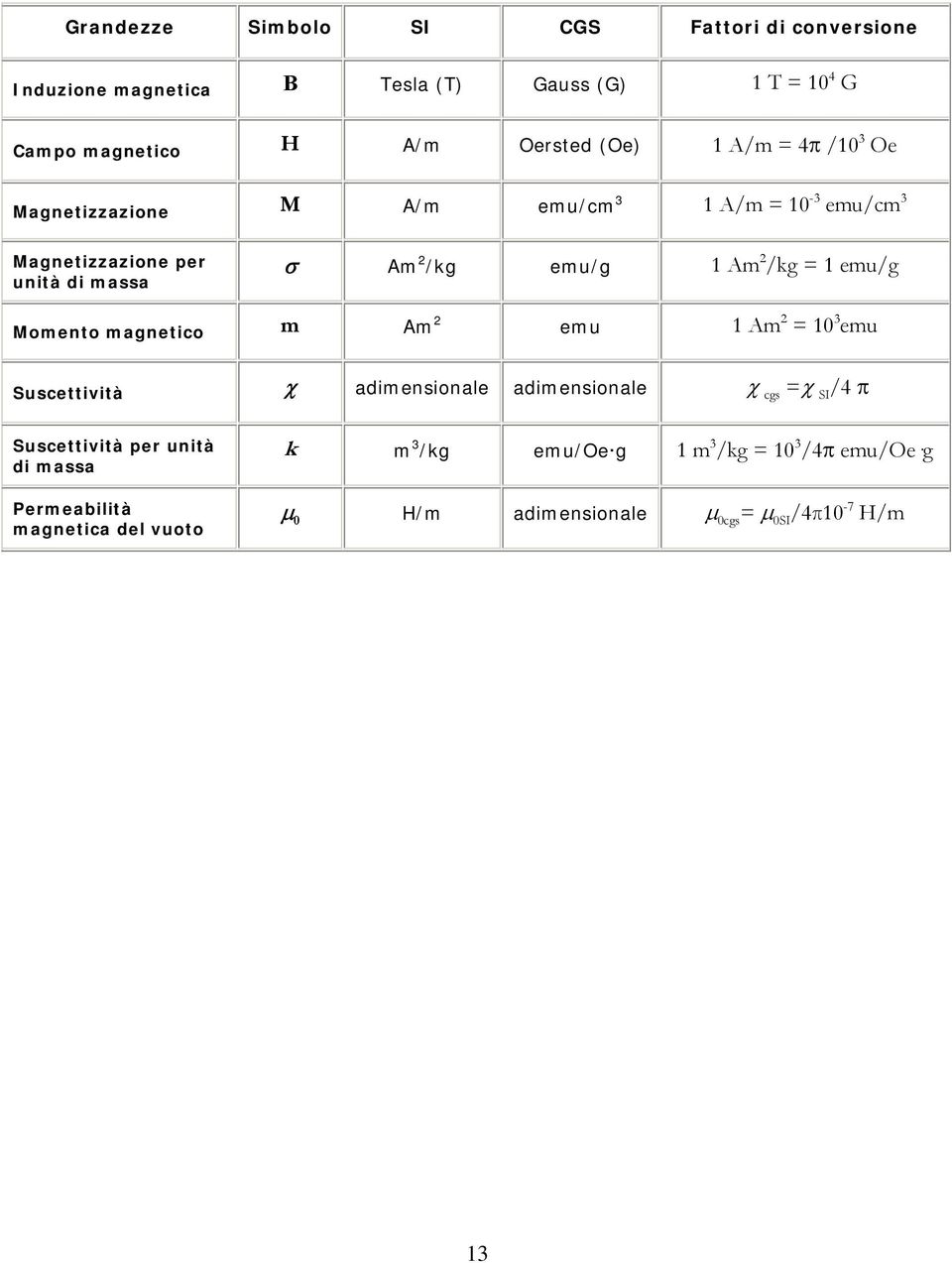 1 emu/g Momento magnetico m Am 2 emu 1 Am 2 = 10 3 emu Suscettività χ adimensionale adimensionale χ cgs =χ SI /4 π Suscettività per unità