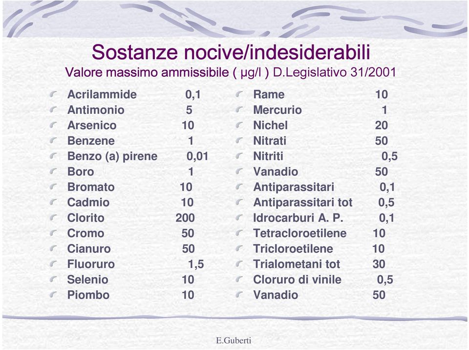 10 Clorito 200 Cromo 50 Cianuro 50 Fluoruro 1,5 Selenio 10 Piombo 10 Rame 10 Mercurio 1 Nichel 20 Nitrati 50 Nitriti