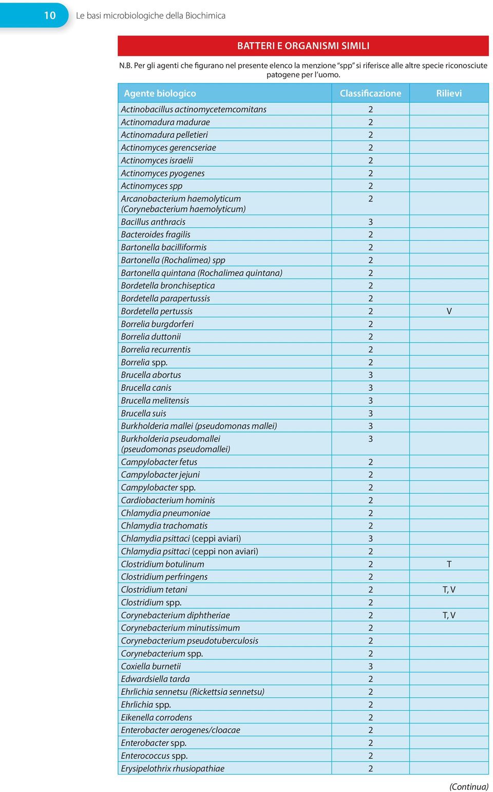 haemolyticum 2 (Corynebacterium haemolyticum) Bacillus anthracis 3 Bacteroides fragilis 2 Bartonella bacilliformis 2 Bartonella (Rochalimea) spp 2 Bartonella quintana (Rochalimea quintana) 2