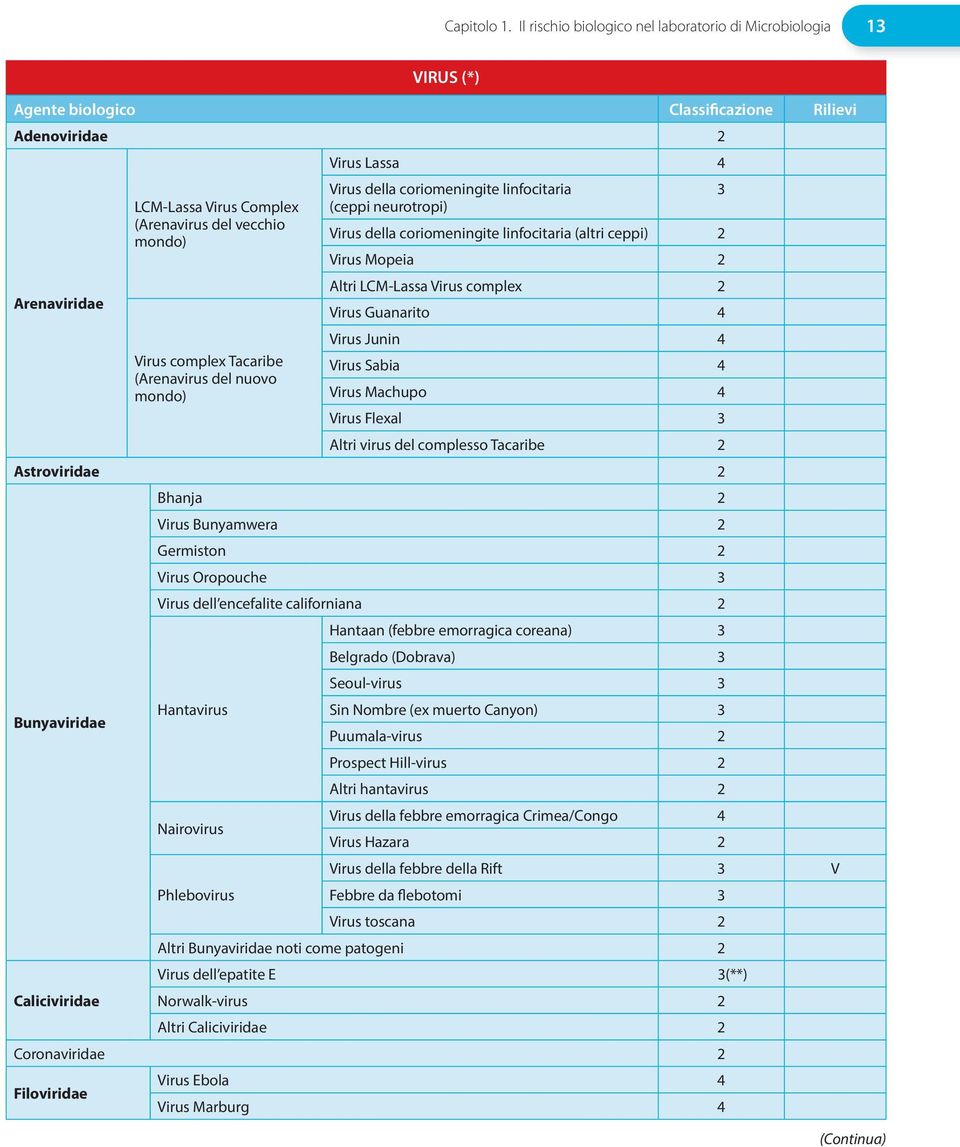 neurotropi) Virus della coriomeningite linfocitaria (altri ceppi) 2 Virus Mopeia 2 Altri LCM-Lassa Virus complex 2 Arenaviridae Virus Guanarito 4 Virus Junin 4 Virus complex Tacaribe Virus Sabia 4