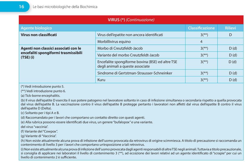 (d) degli animali a queste associate Sindrome di Gertstman-Strausser-Schneinker 3(**) D (d) Kuru 3(**) D (d) (*) Vedi introduzione punto 5. (**) Vedi introduzione punto 6. (a) Tick-borne encephalitis.