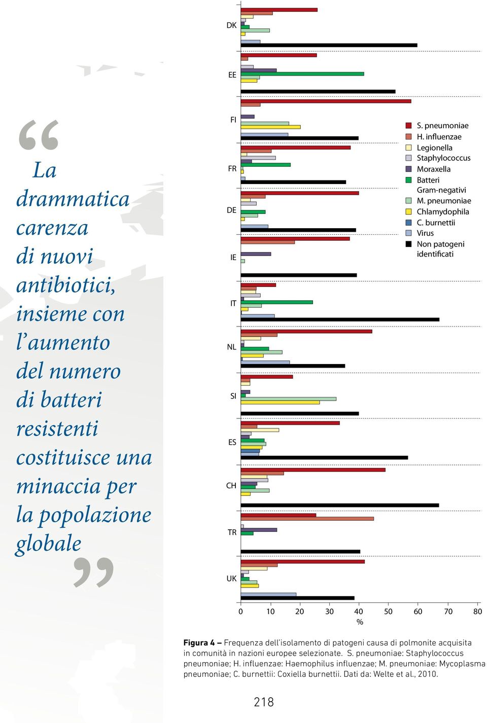 burnettii Virus Non patogeni identificati UK 0 10 20 30 40 50 % 60 70 80 Figura 4 Frequenza dell isolamento di patogeni causa di polmonite acquisita in comunità in