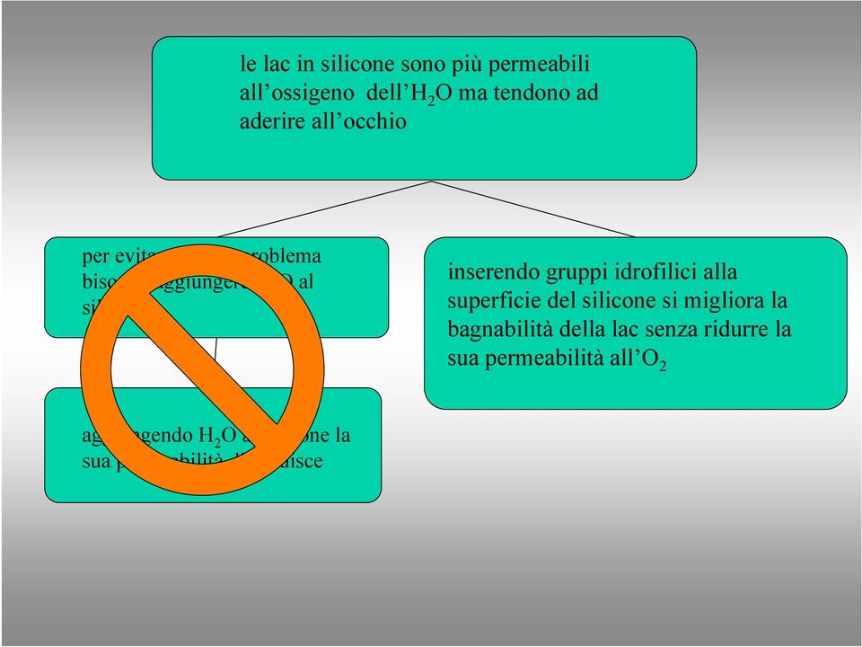 idrofilici alla superficie del silicone si migliora la bagnabilità della lac senza