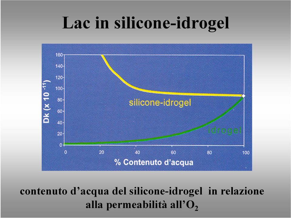 silicone-idrogel in