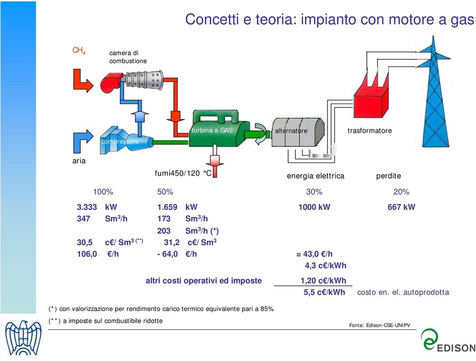 659 kw 1000 kw 667 kw 347 Sm 3 /h 173 Sm 3 /h 203 Sm 3 /h (*) 30,5 c / Sm 3 (**) 31,2 c / Sm 3 106,0 /h - 64,0 /h = 43,0 /h 4,3 c /kwh