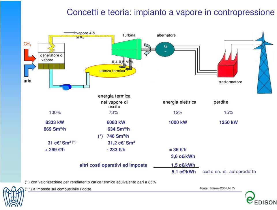 (*) 746 Sm 3 /h 31 c / Sm 3 (**) 31,2 c / Sm 3 + 269 /h - 233 /h = 36 /h 3,6 c /kwh altri costi operativi ed imposte (*) con valorizzazione per