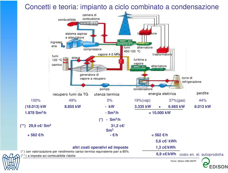 termica energia elettrica perdite 100% 49% 0% 19%(vap) 37%(gas) 44% (18.013) kw 8.855 kw - kw 3.335 kw + 6.665 kw 8.013 kw 1.878 Sm 3 /h - Sm 3 /h = 10.