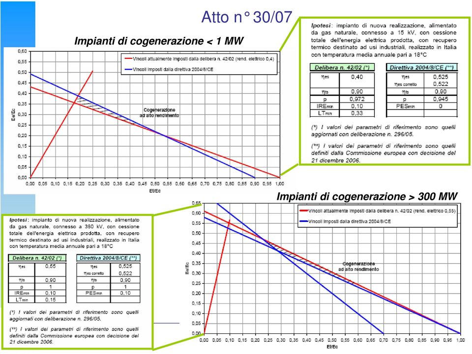 cogenerazione < 1