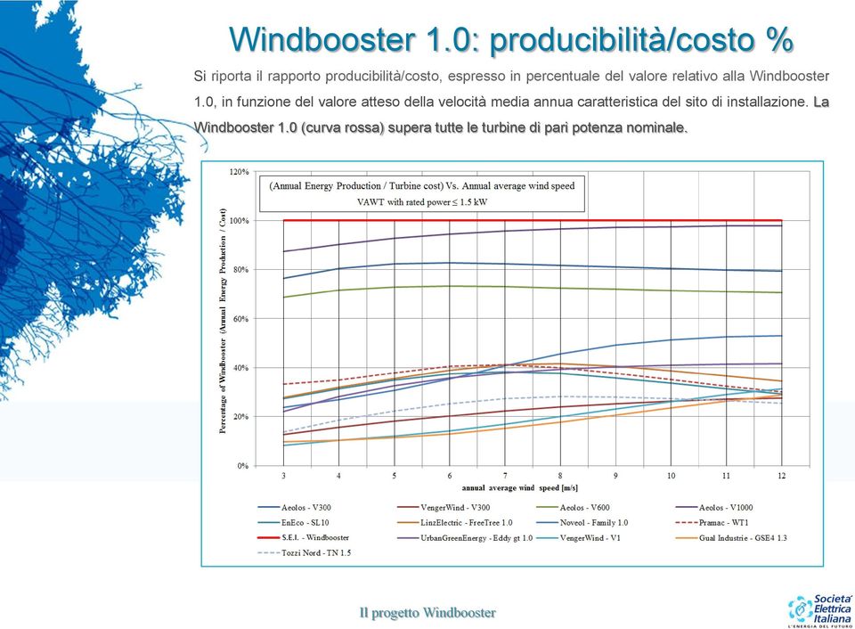 percentuale del valore relativo alla 0, in funzione del valore atteso della