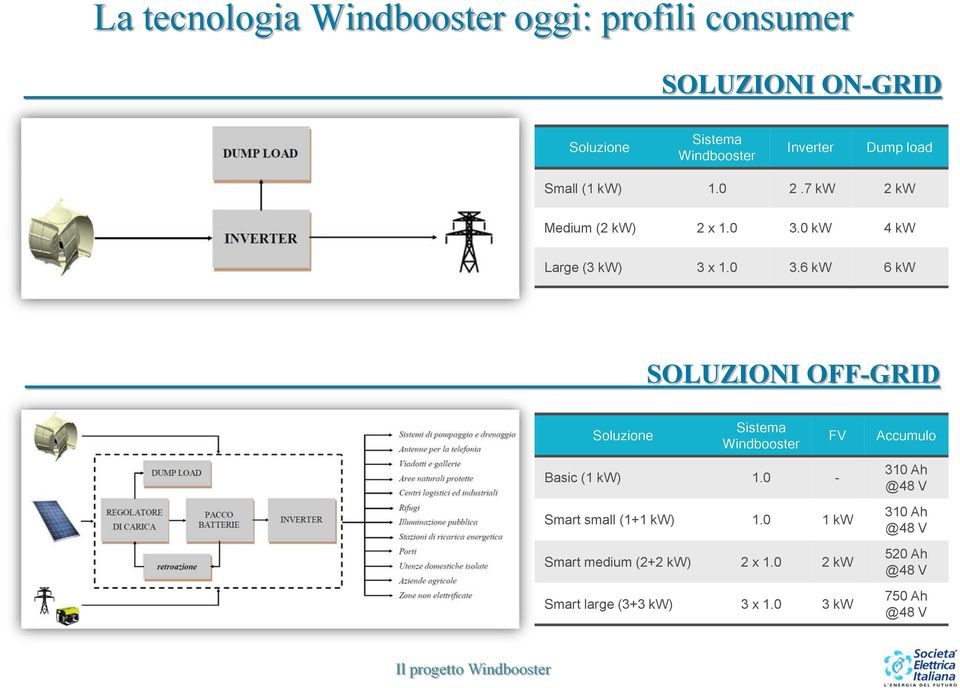 0 kw 4 kw Large (3 kw) 3 x 1.0 3.6 kw 6 kw SOLUZIONI OFF-GRID Soluzione Sistema Windbooster Basic (1 kw) 1.