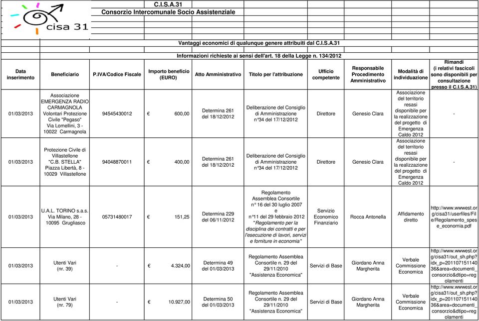 17/12/2012 Deliberazione del Consiglio di Amministrazione n 34 del 17/12/2012 Direttore Direttore Genesio Clara Genesio Clara Associazione del territorio resasi disponibile per la realizzazione del