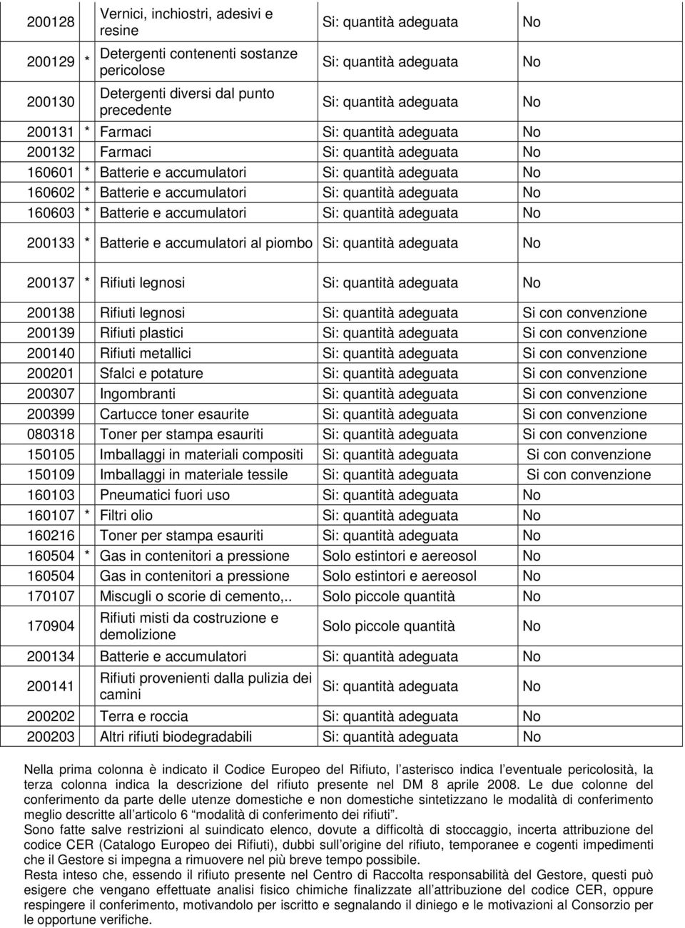 con convenzione 20040 Rifiuti metallici Si con convenzione 20020 Sfalci e potature Si con convenzione 200307 Ingombranti Si con convenzione 200399 Cartucce toner esaurite Si con convenzione 08038