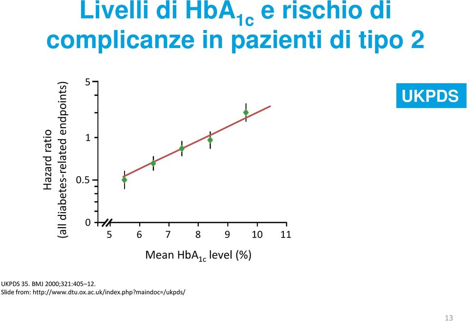 5 0 5 6 7 8 9 10 11 UKPDS Mean HbA 1c level (%) UKPDS 35.