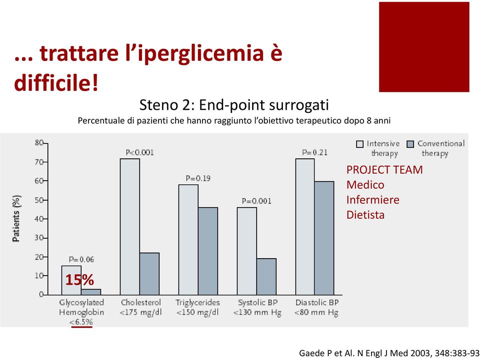 hanno raggiunto l obiettivo terapeutico dopo 8 anni PROJECT