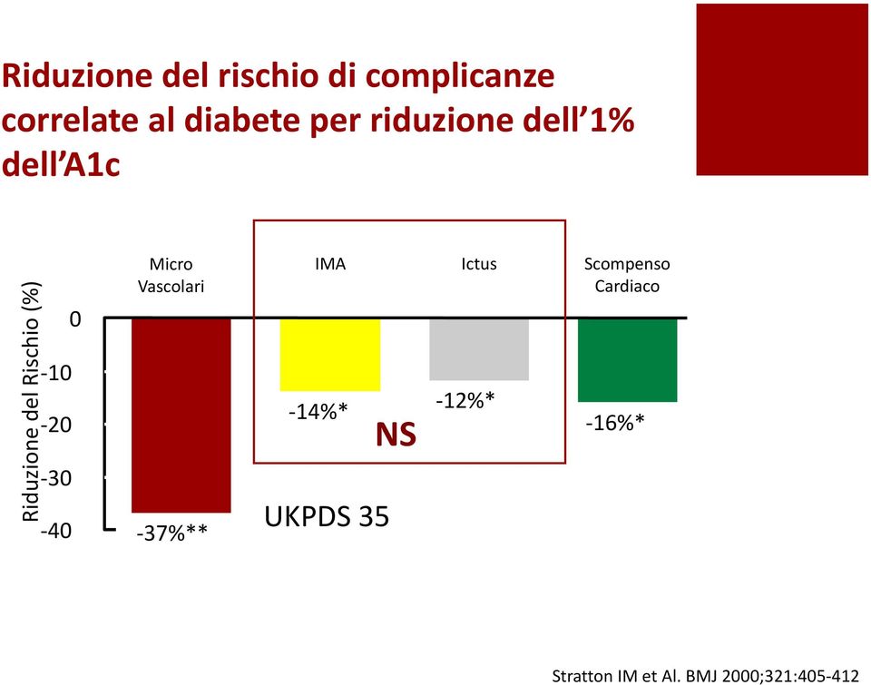 40 0 Micro Vascolari 37%** IMA Ictus Scompenso Cardiaco 14%*