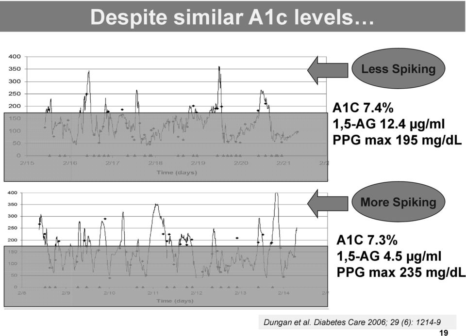 4 µg/ml PPG max 195 mg/dl More Spiking A1C 7.