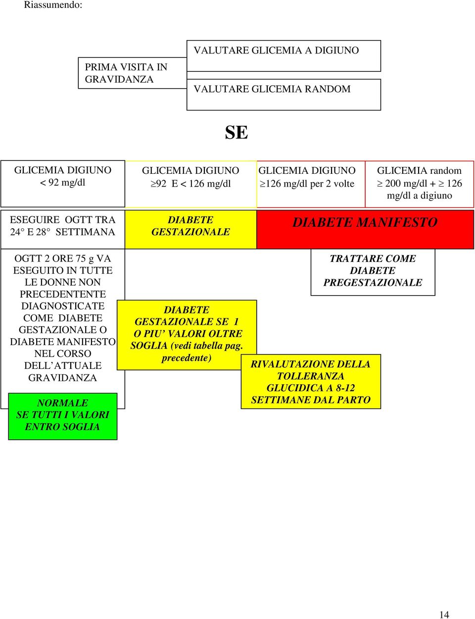 DIAGNOSTICATE COME DIABETE GESTAZIONALE O DIABETE MANIFESTO NEL CORSO DELL ATTUALE GRAVIDANZA NORMALE SE TUTTI I VALORI ENTRO SOGLIA DIABETE GESTAZIONALE DIABETE GESTAZIONALE