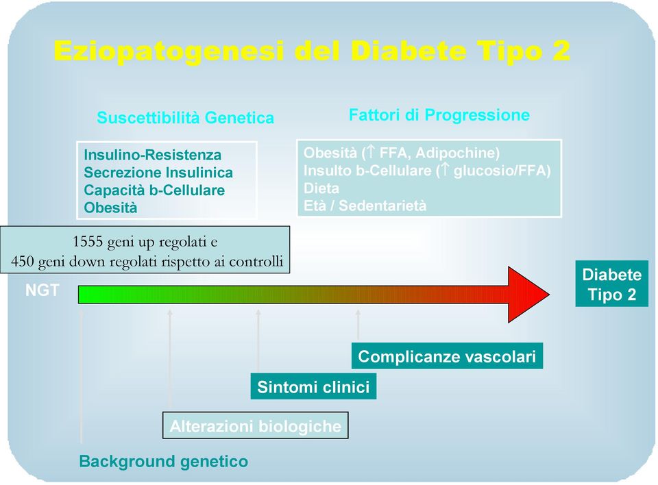 Secrezione Insulinica Capacità b-cellulare Obesità 1555 geni up regolati e 450 geni down regolati