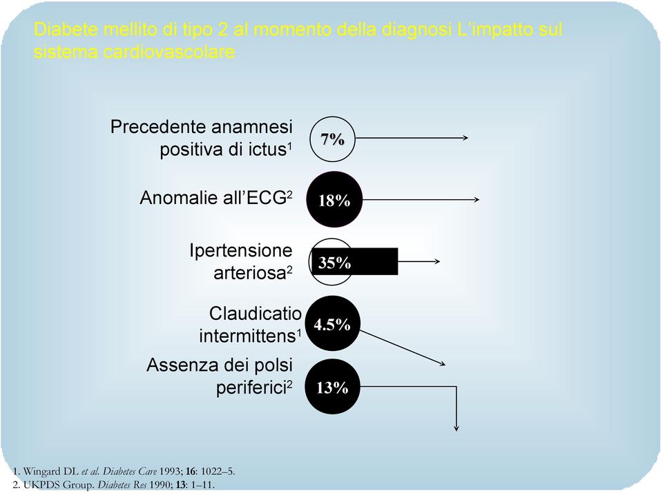 Ipertensione arteriosa2 35% Claudicatio 4.