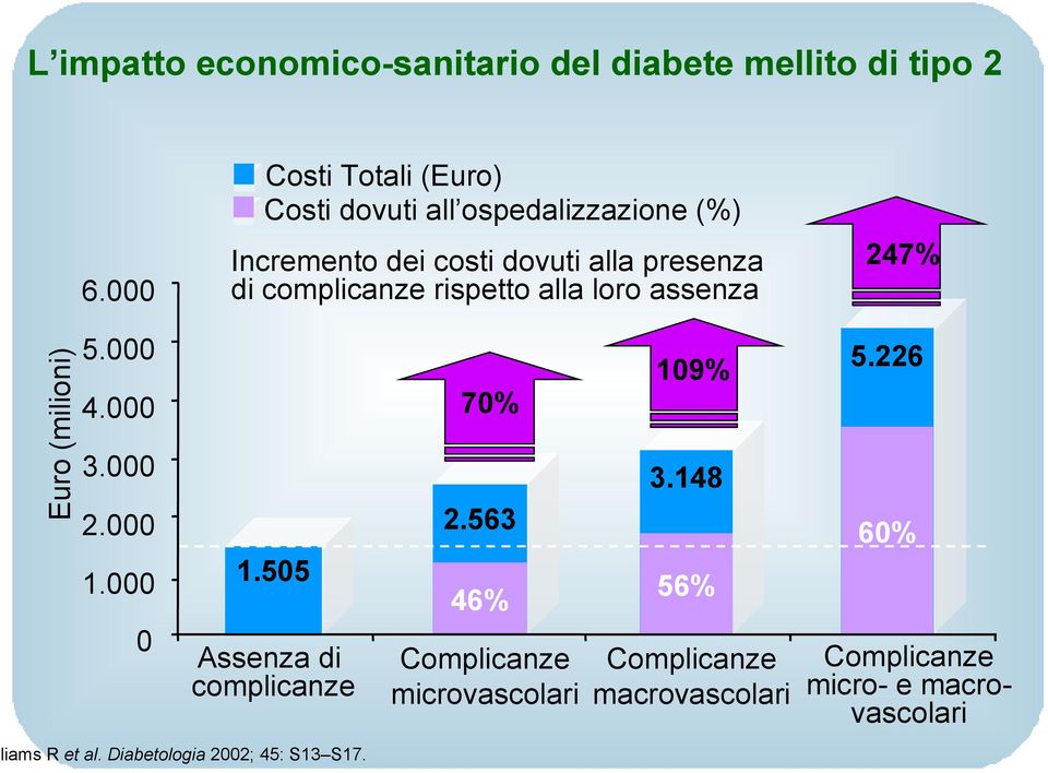 000 109% 3.000 3.148 2.563 2.000 0 5.226 70% 4.000 1.000 247% 1.505 Assenza di complicanze lliams R et al.