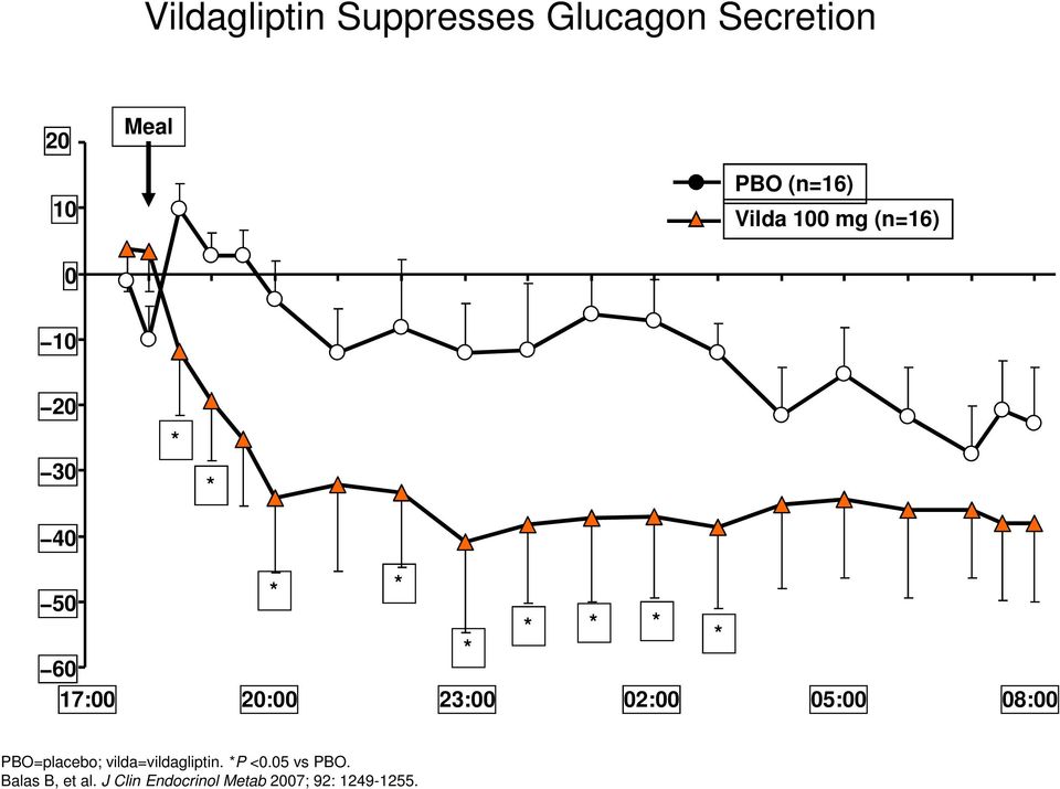 PBO=placebo; vilda=vildagliptin. P <0.05 vs PBO. Balas B, et al.