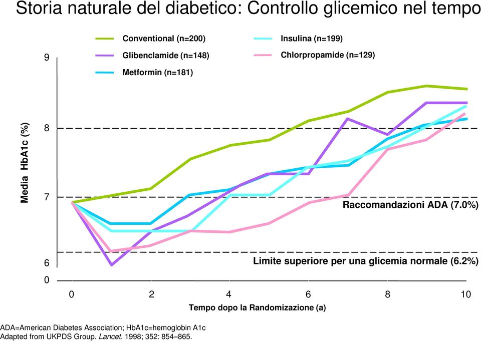 ADA (7.0%) 6 0 Limite superiore per una glicemia normale (6.