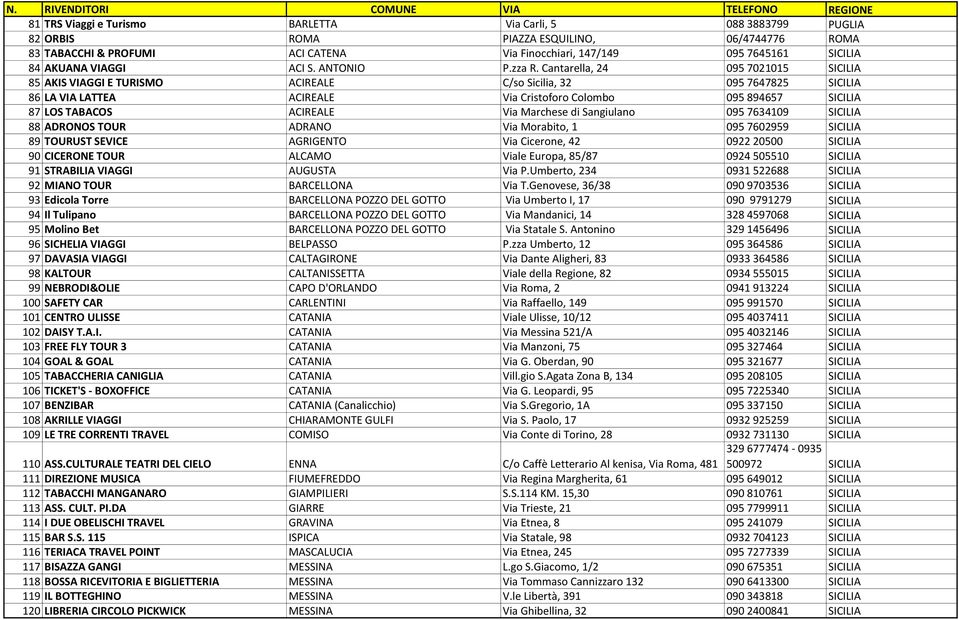 Cantarella, 24 095 7021015 SICILIA 85 AKIS VIAGGI E TURISMO ACIREALE C/so Sicilia, 32 095 7647825 SICILIA 86 LA VIA LATTEA ACIREALE Via Cristoforo Colombo 095 894657 SICILIA 87 LOS TABACOS ACIREALE