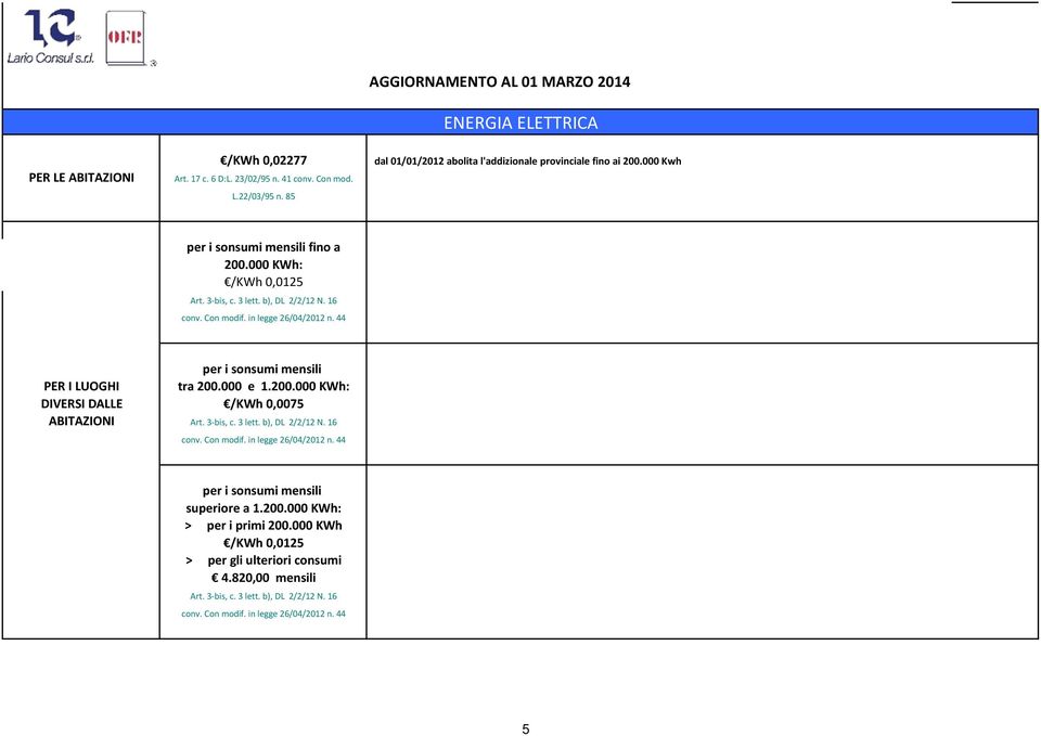 44 PER I LUOGHI DIVERSI DALLE ABITAZIONI per i sonsumi mensili tra 200.000 e 1.200.000 KWh: /KWh 0,0075 Art. 3-bis, c. 3 lett. b), DL 2/2/12 N. 16 conv. Con modif.