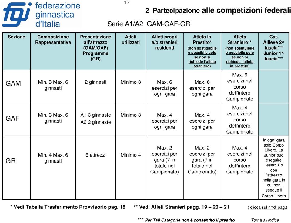 prestito) Cat. Allieve 2^ fascia*** Junior 1^ fascia*** GAM Min. 3 Max. 6 ginnasti 2 ginnasti Minimo 3 Max. 6 esercizi per ogni gara Max. 6 esercizi per ogni gara Max. 6 esercizi nel corso dell intero Campionato GAF Min.