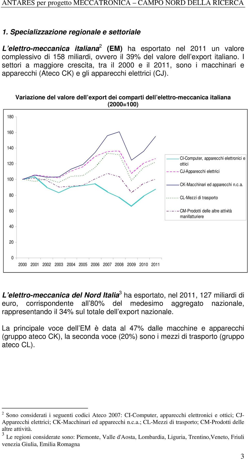 180 Variazione del valore dell export dei comparti dell elettro-meccanica italiana (2000=100) 160 140 120 100 80 60 CI-Computer, apparecchi elettronici e ottici CJ-Apparecchi elettrici CK-Macchinari