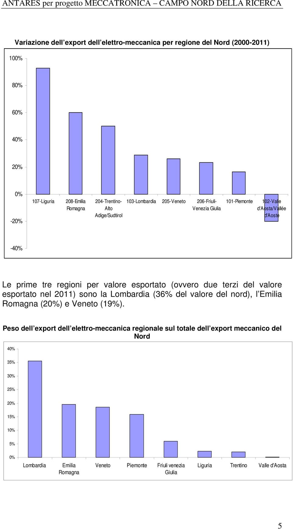 terzi del valore esportato nel 2011) sono la Lombardia (36% del valore del nord), l Emilia Romagna () e Veneto (19%).