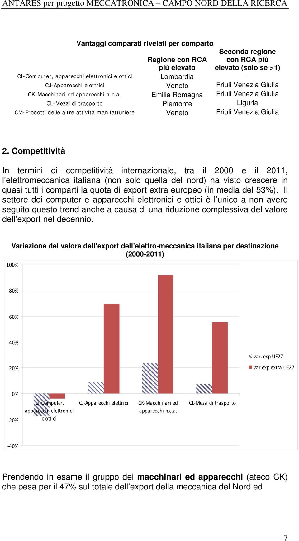 Competitività In termini di competitività internazionale, tra il 2000 e il 2011, l elettromeccanica italiana (non solo quella del nord) ha visto crescere in quasi tutti i comparti la quota di export