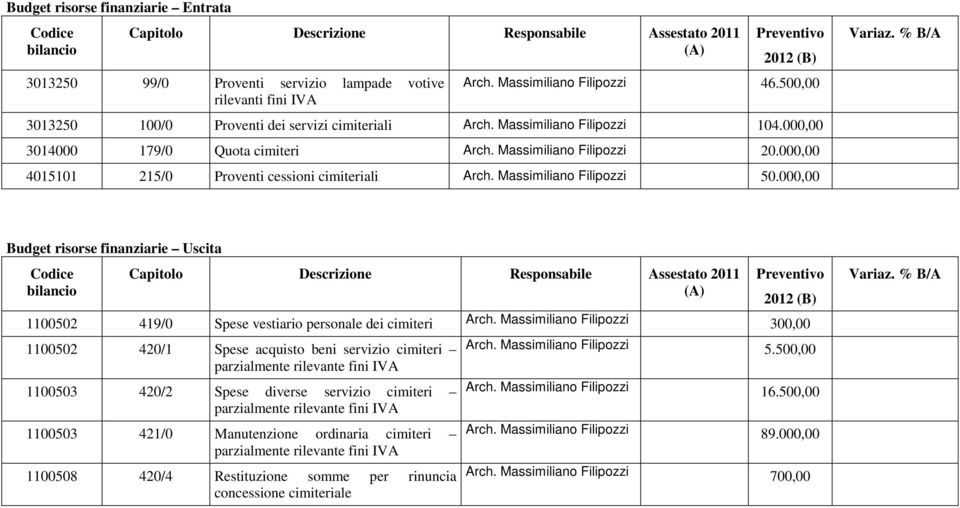 000,00 4015101 215/0 Proventi cessioni cimiteriali Arch. Massimiliano Filipozzi 50.000,00 Variaz.