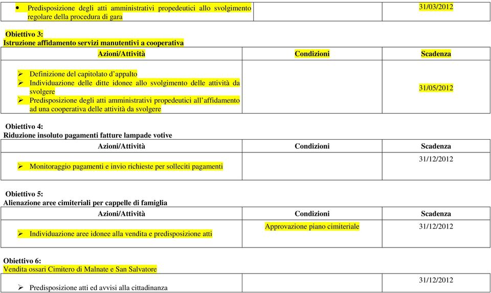 attività da svolgere 31/05/2012 Obiettivo 4: Riduzione insoluto pagamenti fatture lampade votive Monitoraggio pagamenti e invio richieste per solleciti pagamenti Obiettivo 5: Alienazione aree