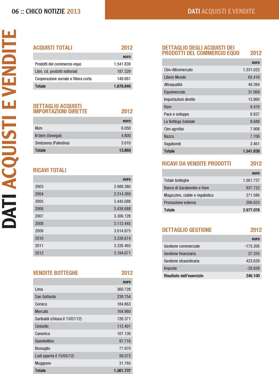 849 DETTAGLIO ACQUISTI IMPORTAZIONI DIRETTE Kkm 6.050 N'dem (Senegal) 4.800 Sindyanna (Palestina) 3.010 Totale 13.860 Lima 360.728 San Gottardo 238.754 Corsica 184.863 Mercato 164.