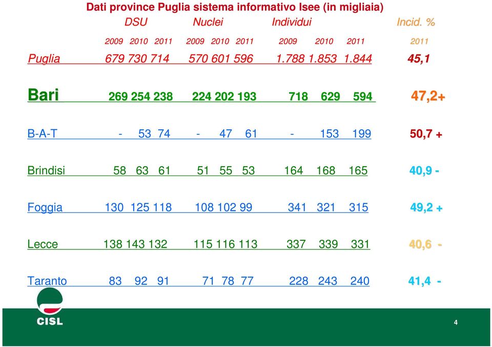 844 45,1 Bari 269 254 238 224 202 193 718 629 594 47,2+ B-A-T - 53 74-47 61-153 199 50,7 + Brindisi 58 63 61 51 55