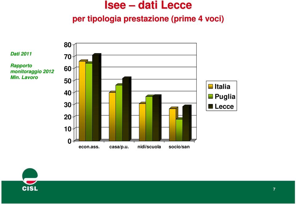 Lavoro 80 70 60 50 40 30 20 10 0 econ.ass.