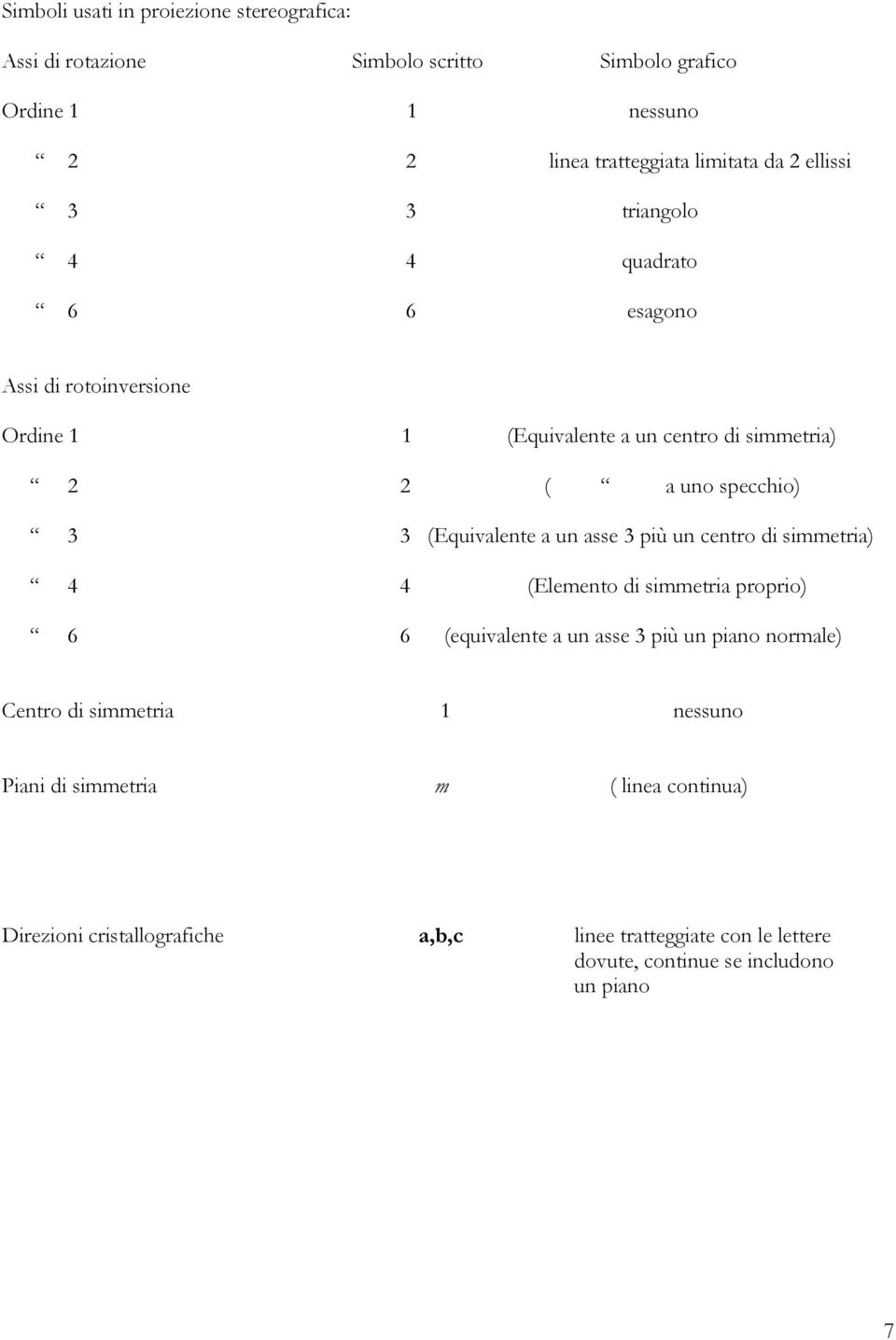 (Equivalente a un asse 3 più un centro di simmetria) 4 4 (Elemento di simmetria proprio) 6 6 (equivalente a un asse 3 più un piano normale) Centro di