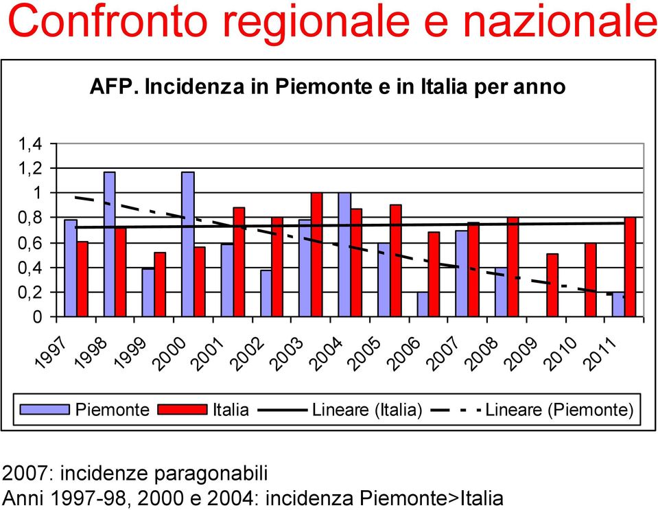 1998 1999 2000 2001 2002 2003 2004 2005 2006 2007 2008 2009 2010 2011 Piemonte